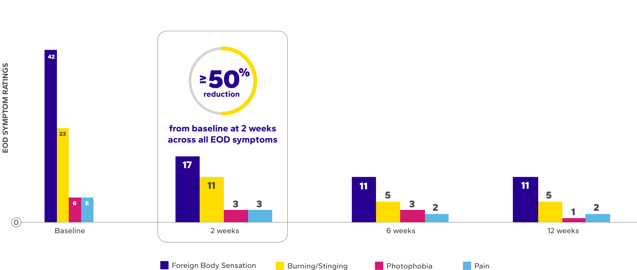 Reduction in median EOD symptoms over time bar chart