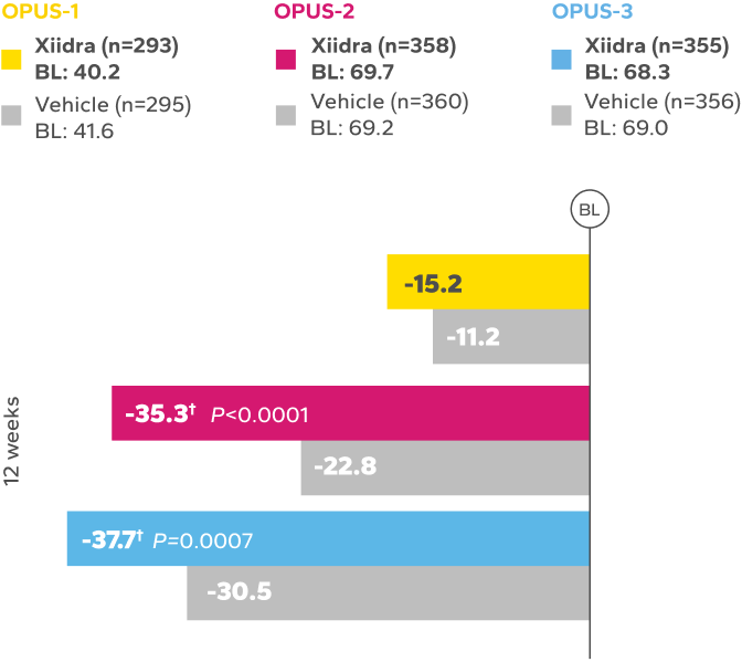 Mean change from baseline in EDS bar chart