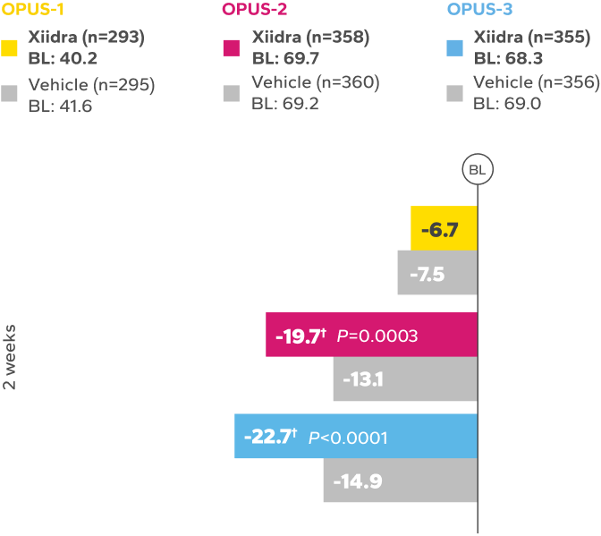 Mean change from baseline in EDS bar chart