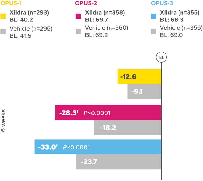 Mean change from baseline in EDS bar chart