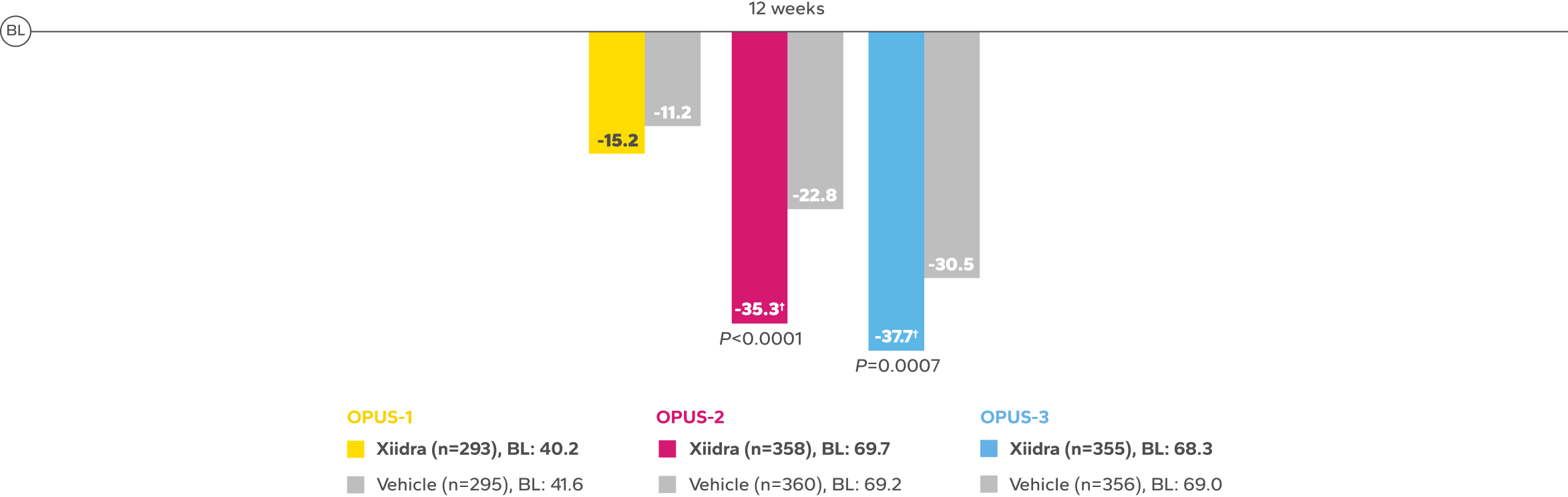 Mean change from baseline in EDS bar chart
