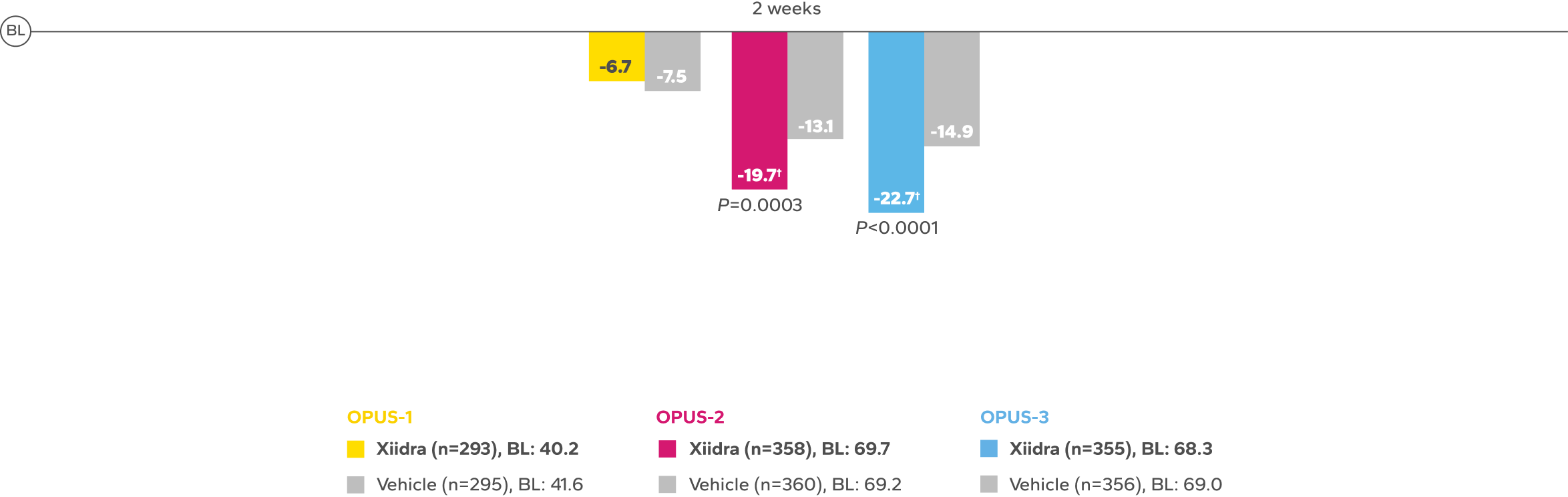 Mean change from baseline in EDS bar chart