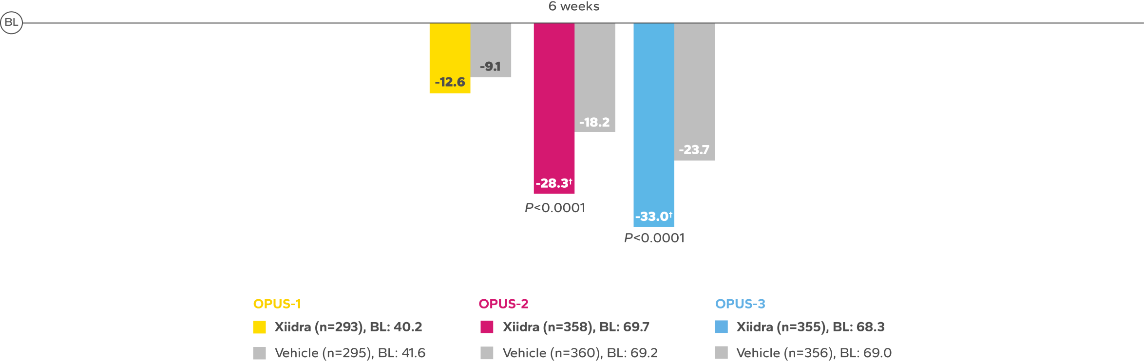 Mean change from baseline in EDS bar chart