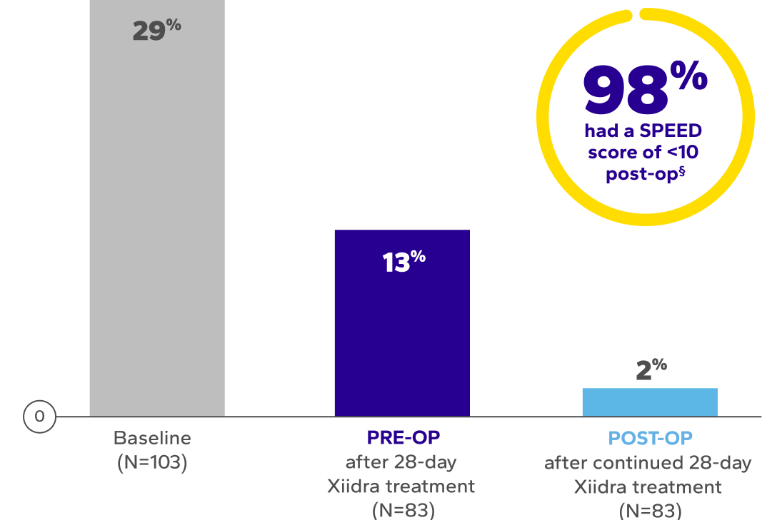 63% of patients had no corneal staining#