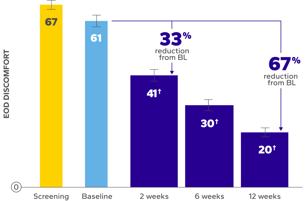 Mean EOD discomfort over time bar chart