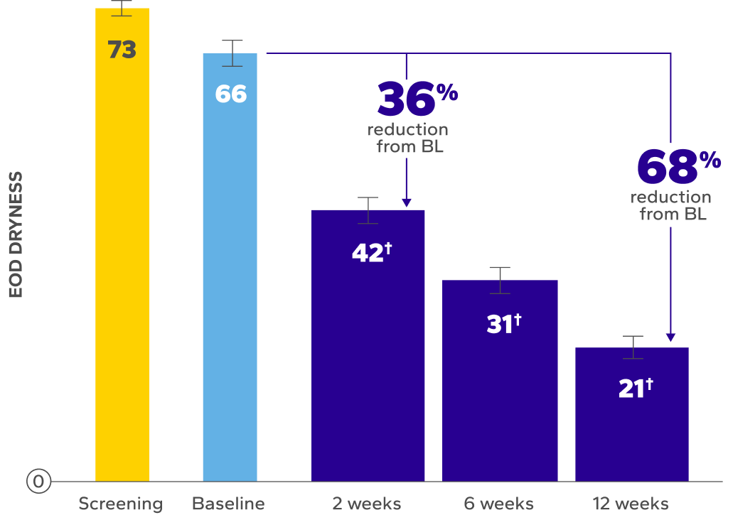 Mean EOD dryness over time bar chart