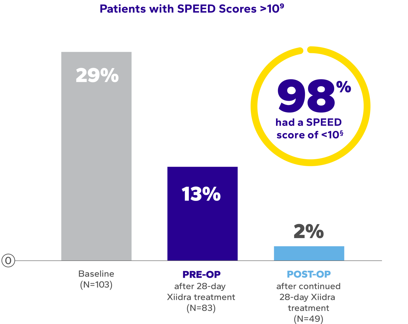Patients with SPEED scores >10 bar chart