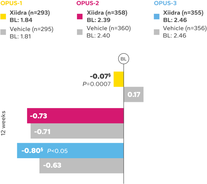 Mean change from baseline in EDS bar chart