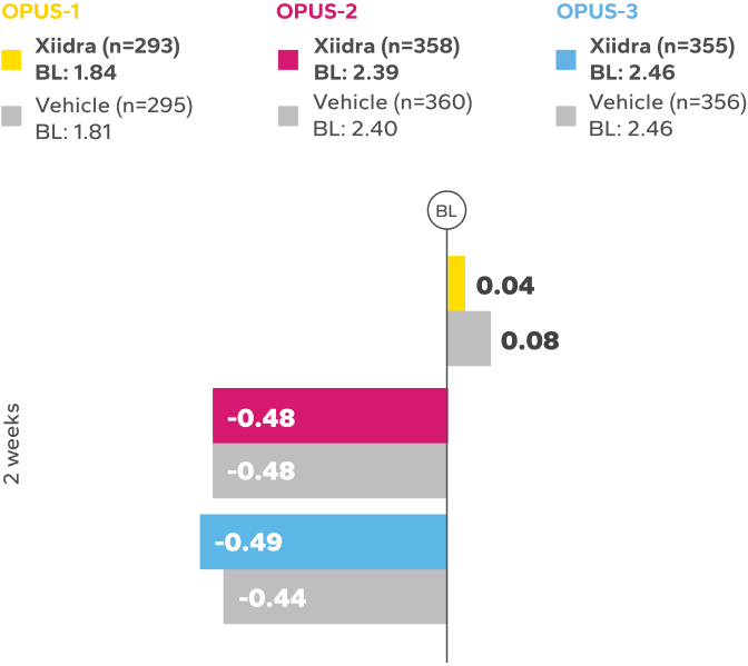 Mean change from baseline in EDS bar chart