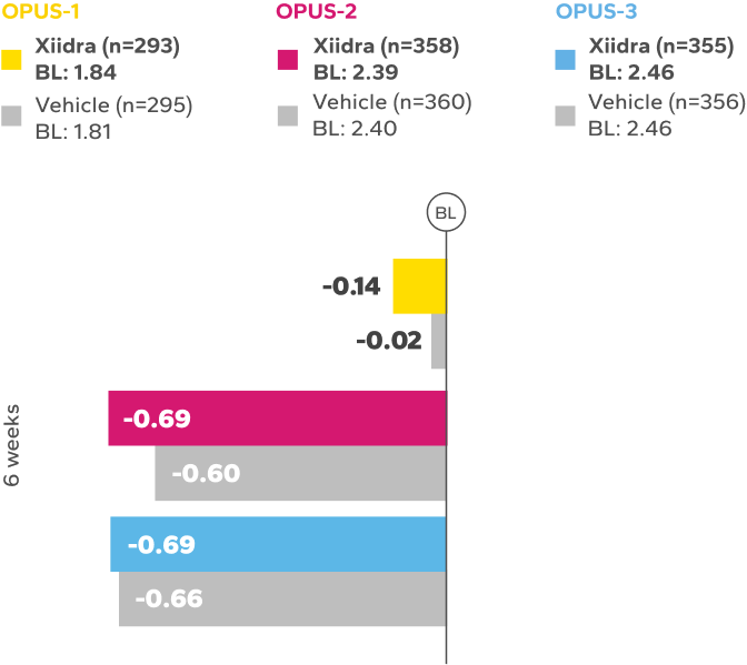 Mean change from baseline in EDS bar chart