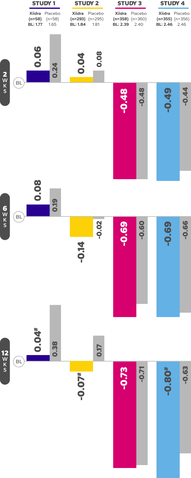 Mean change from baseline in ICSS bar chart