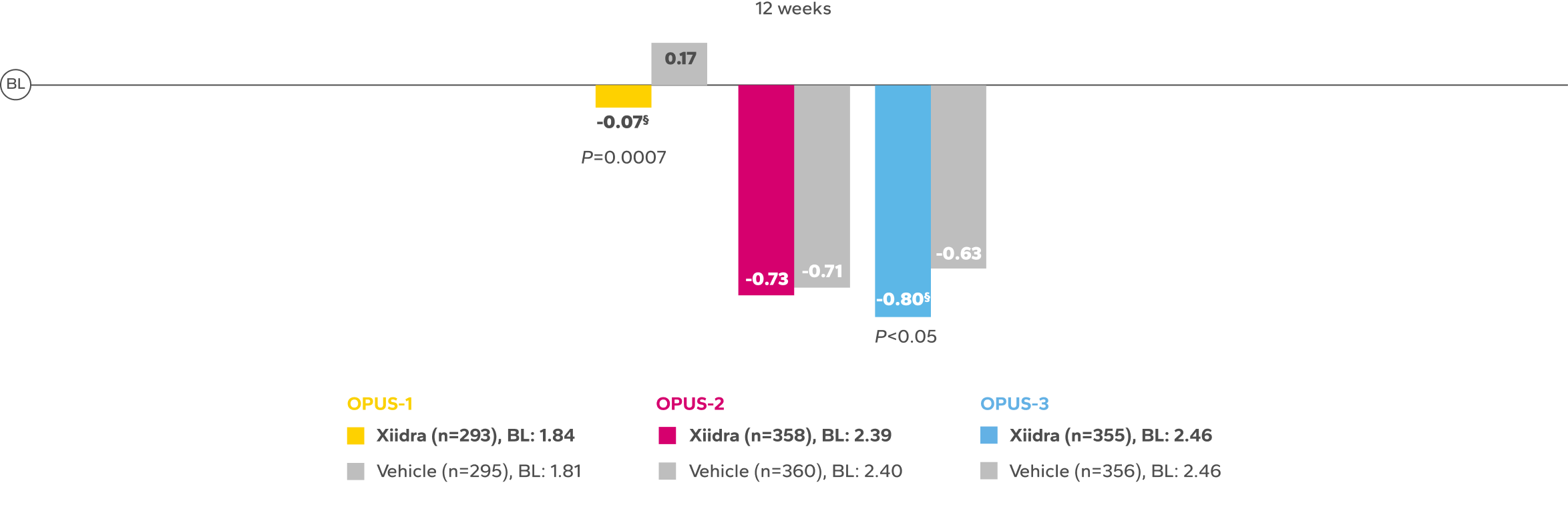 Mean change from baseline in EDS bar chart