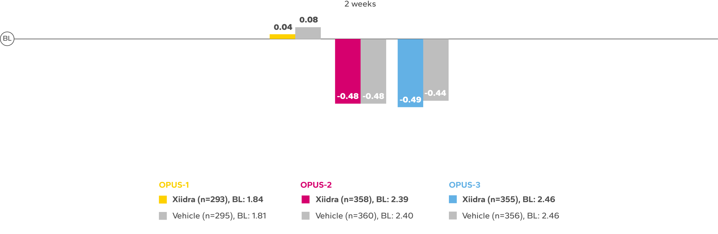 Mean change from baseline in EDS bar chart