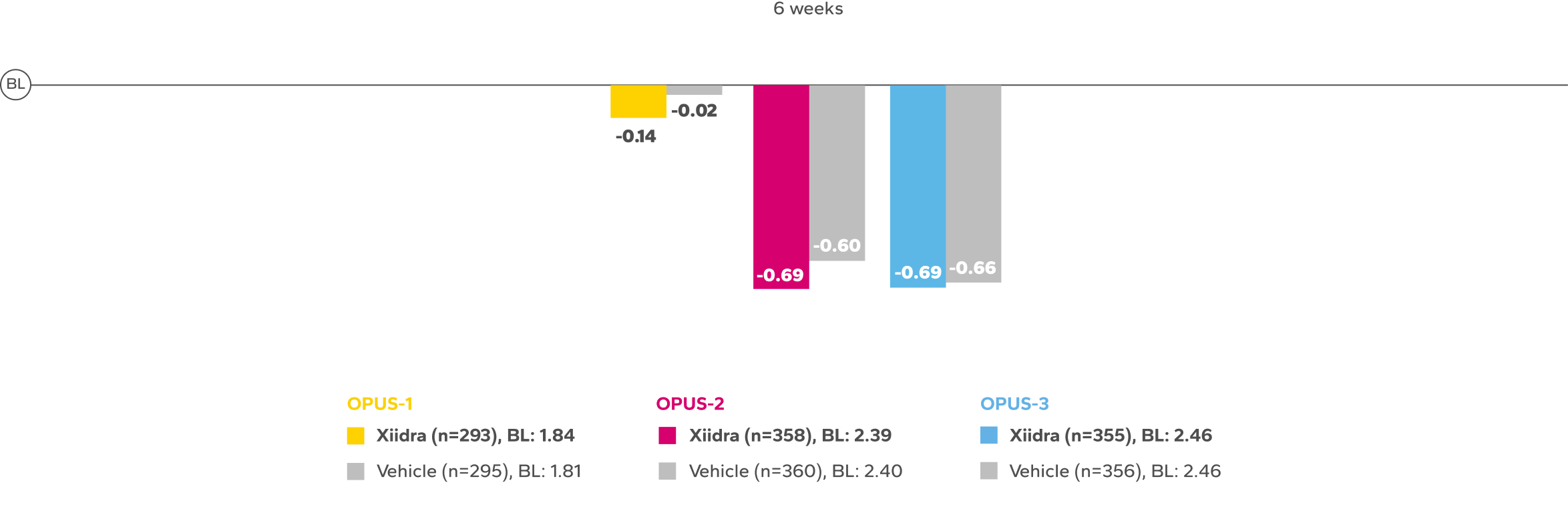 Mean change from baseline in EDS bar chart